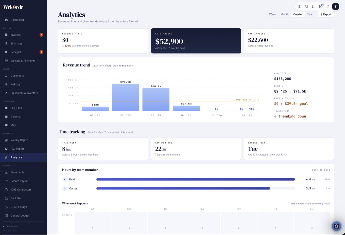 WrkOrdr Analytics page — revenue trend, outstanding receivables, and time tracking metrics